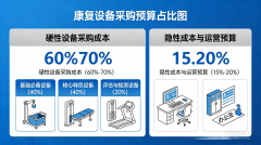 康复设备采购预算如何规划